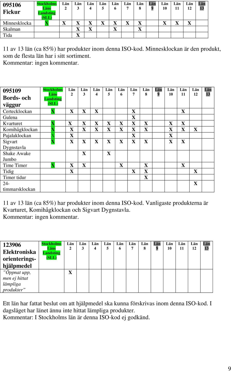 inom denna ISO-kod. Vanligaste produkterna är Kvarturet, Komihågklockan och Sigvart Dygnstavla. Kommentar: ingen kommentar.