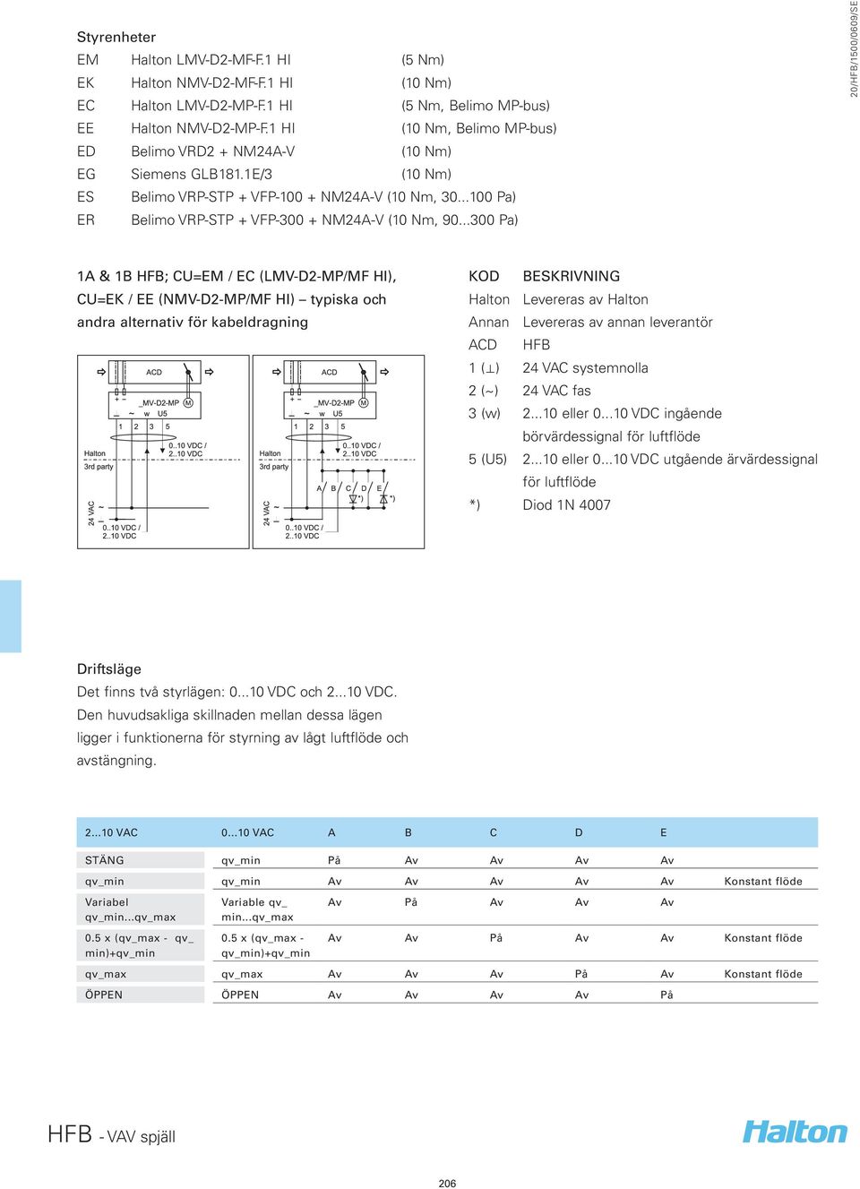 ..300 Pa) 1A & 1B HFB; CU=EM / EC (LMV-D2-MP/MF HI), CU=EK / EE (NMV-D2-MP/MF HI) typiska och andra alternativ för kabeldragning KOD BESKRIVNING Halton Levereras av Halton Annan Levereras av annan