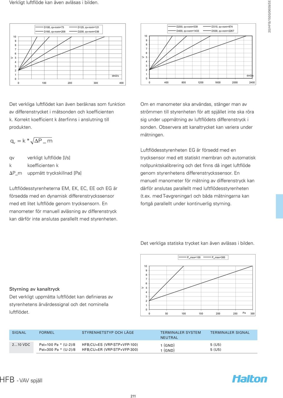 4 3 2 1 dm3/s 0 0 400 800 1200 1600 2000 2400 Det verkliga luftflödet kan även beräknas som funktion av differenstrycket i mätsonden och koefficienten k.