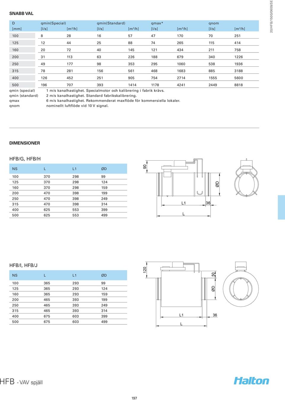 qmin (special) 1 m/s kanalhastighet. Specialmotor och kalibrering i fabrik krävs. qmin (standard) 2 m/s kanalhastighet. Standard fabrikskalibrering. qmax 6 m/s kanalhastighet.