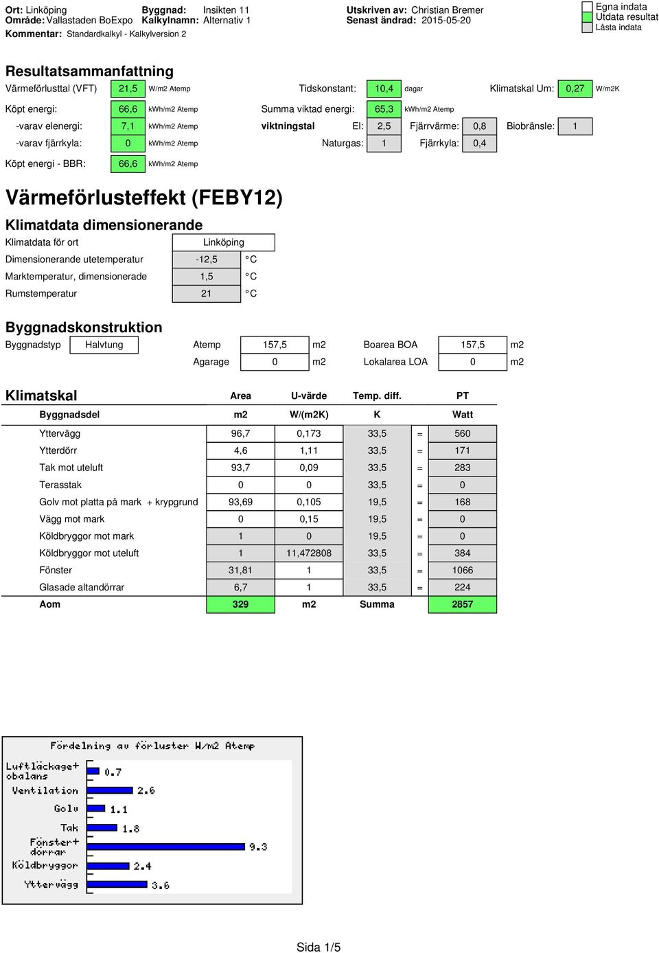 Klimatdata dimensionerande Klimatdata för ort Linköping Dimensionerande utetemperatur -12,5 C Marktemperatur, dimensionerade 1,5 C Rumstemperatur 21 C Byggnadskonstruktion Byggnadstyp Halvtung Atemp