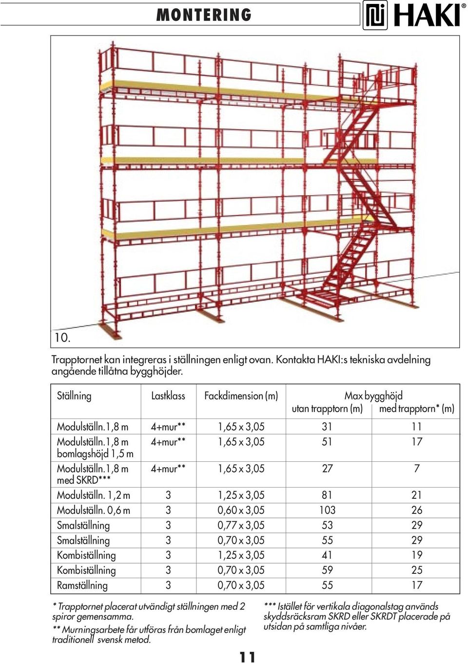 1,8 m 4+mur** 1,65 x 3,05 51 17 bomlagshöjd 1,5 m Modulställn.1,8 m 4+mur** 1,65 x 3,05 27 7 med SKRD*** Modulställn. 1,2 m 3 1,25 x 3,05 81 21 Modulställn.