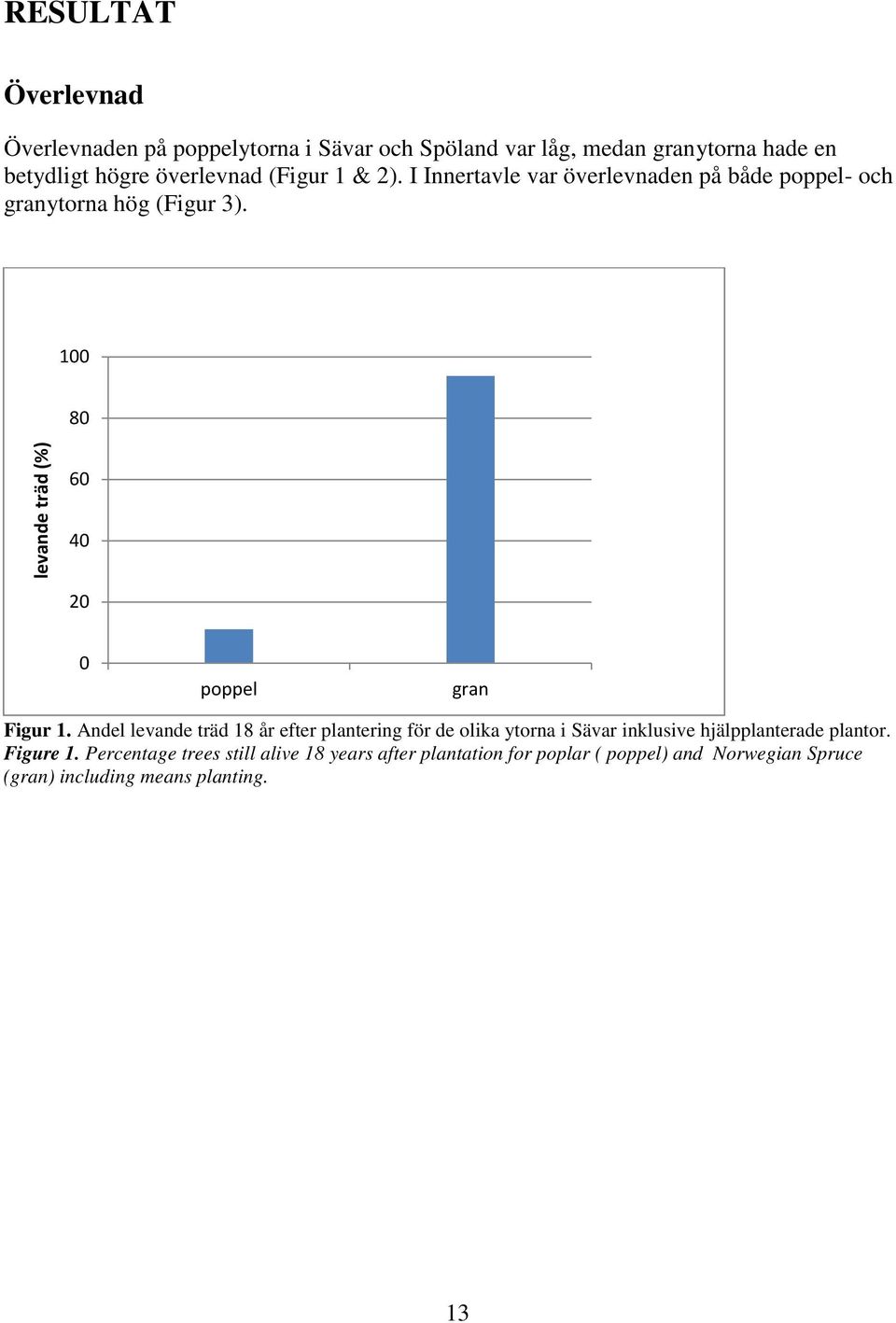 100 80 levande träd (%) 60 40 20 stående 0 poppel gran Figur 1.
