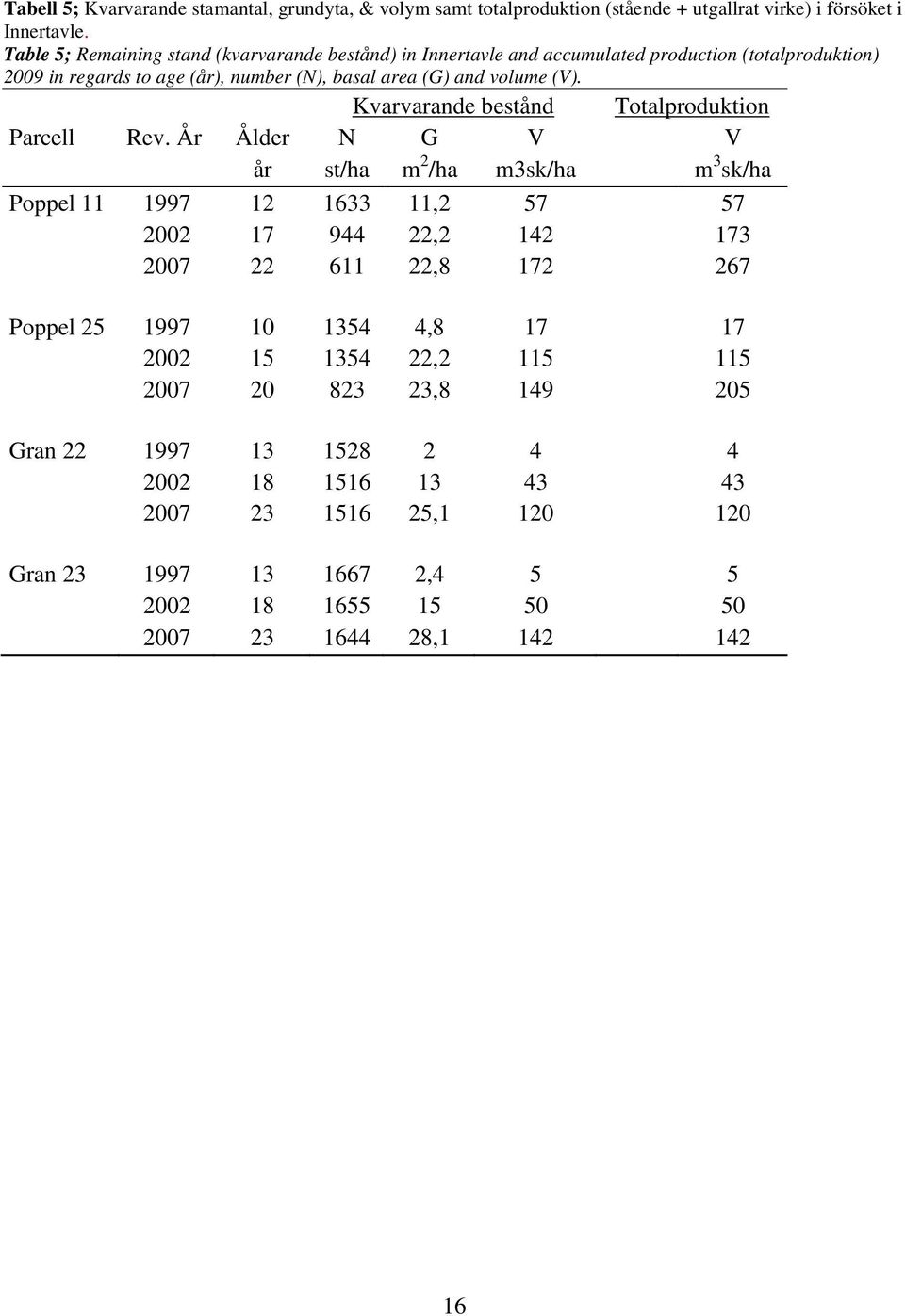 Kvarvarande bestånd Totalproduktion Parcell Rev.