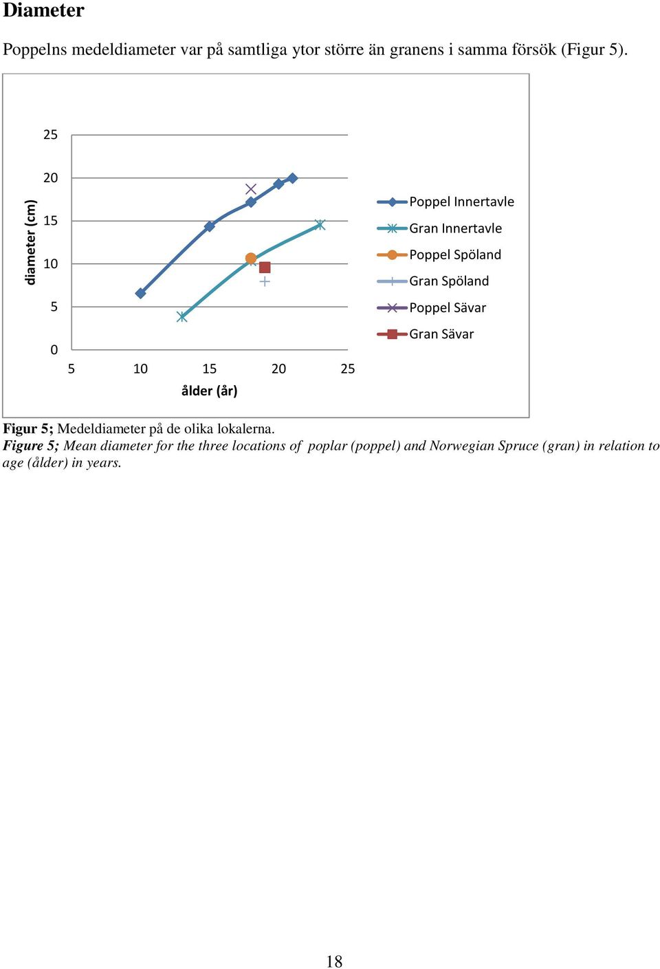 Spöland Gran Spöland Poppel Sävar Gran Sävar Figur 5; Medeldiameter på de olika lokalerna.