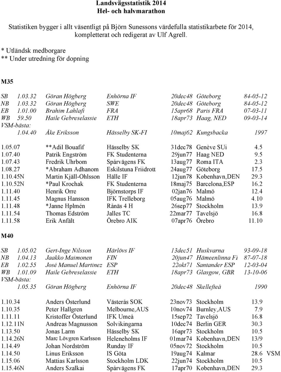 00 Brahim Lahlafi FRA 15apr68 Paris FRA 07-03-11 WB 59.50 Haile Gebreselassie ETH 18apr73 Haag, NED 09-03-14 1.04.40 Åke Eriksson Hässelby SK-FI 10maj62 Kungsbacka 1997 1.05.