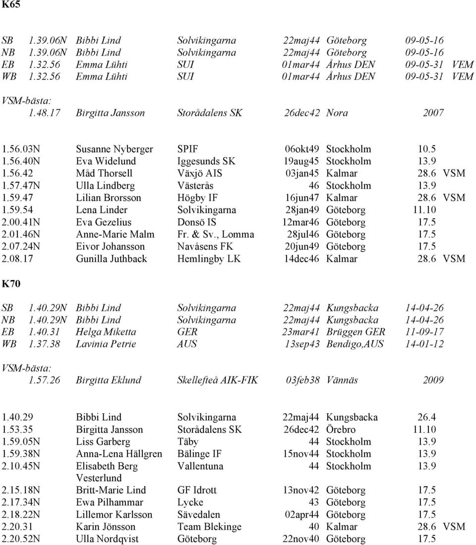 6 VSM 1.57.47N Ulla Lindberg Västerås 46 Stockholm 13.9 1.59.47 Lilian Brorsson Högby IF 16jun47 Kalmar 28.6 VSM 1.59.54 Lena Linder Solvikingarna 28jan49 Göteborg 11.10 2.00.