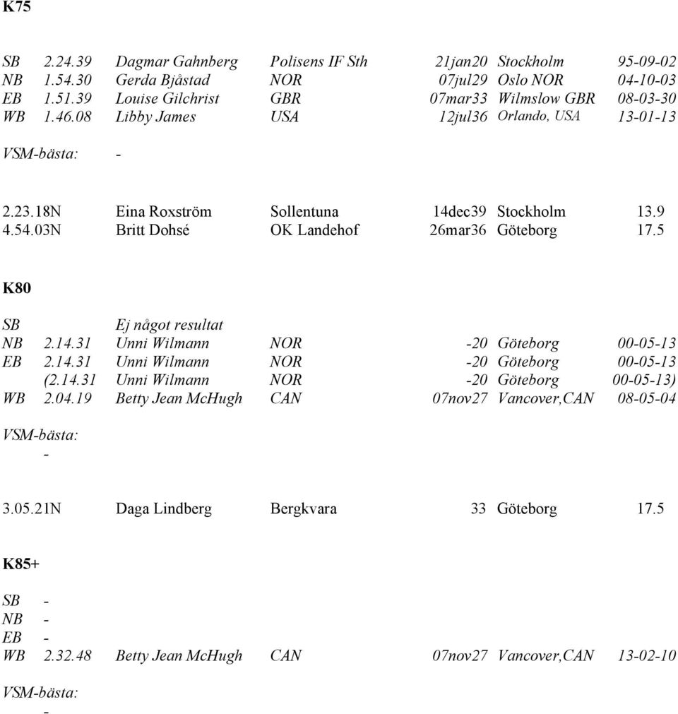 03N Britt Dohsé OK Landehof 26mar36 Göteborg 17.5 K80 SB Ej något resultat NB 2.14.31 Unni Wilmann NOR -20 Göteborg 00-05-13 EB 2.14.31 Unni Wilmann NOR -20 Göteborg 00-05-13 (2.14.31 Unni Wilmann NOR -20 Göteborg 00-05-13) WB 2.