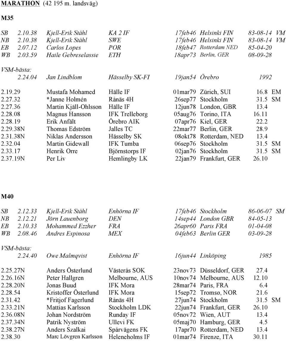 an54 Örebro 1992 2.19.29 Mustafa Mohamed Hälle IF 01mar79 Zürich, SUI 16.8 EM 2.27.32 *Janne Holmén Rånäs 4H 26sep77 Stockholm 31.5 SM 2.27.36 Martin Kjäll-Ohlsson Hälle IF 12jun78 London, GBR 13.4 2.