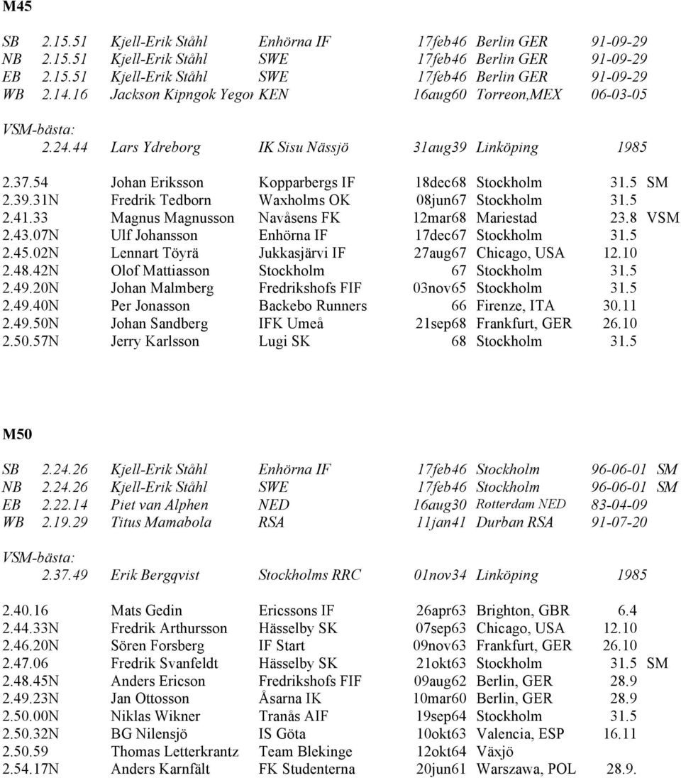 5 2.41.33 Magnus Magnusson Navåsens FK 12mar68 Mariestad 23.8 VSM 2.43.07N Ulf Johansson Enhörna IF 17dec67 Stockholm 31.5 2.45.02N Lennart Töyrä Jukkasjärvi IF 27aug67 Chicago, USA 12.10 2.48.