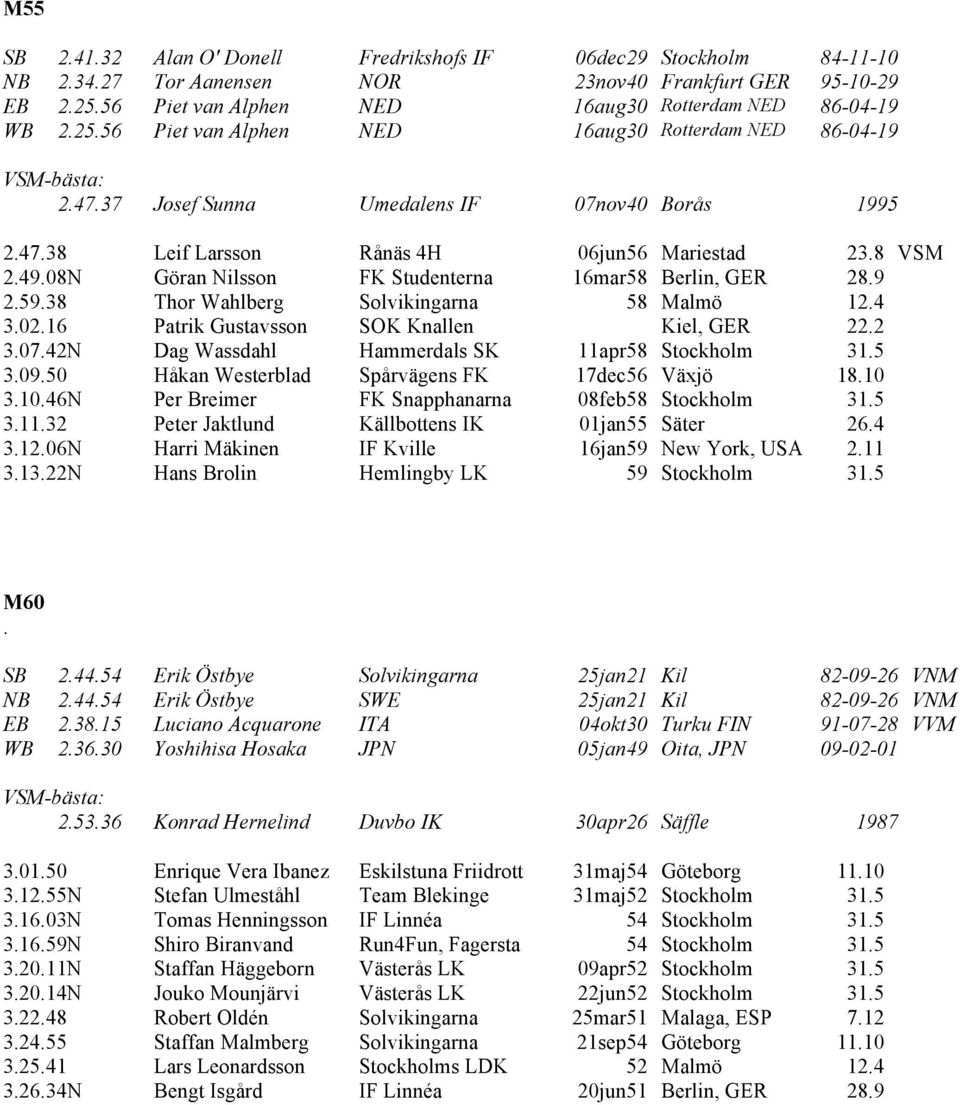 08N Göran Nilsson FK Studenterna 16mar58 Berlin, GER 28.9 2.59.38 Thor Wahlberg Solvikingarna 58 Malmö 12.4 3.02.16 Patrik Gustavsson SOK Knallen Kiel, GER 22.2 3.07.
