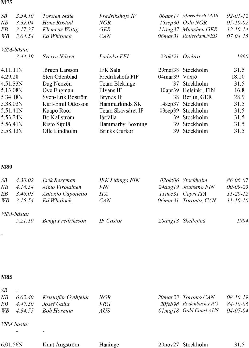 33N Dag Nenzén Team Blekinge 37 Stockholm 31.5 5.13.08N Ove Engman Elvans IF 10apr39 Helsinki, FIN 16.8 5.34.18N Sven-Erik Boström Brynäs IF 38 
