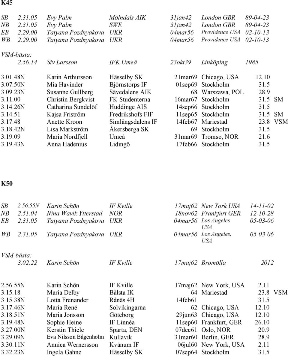 23N Susanne Gullberg Sävedalens AIK 68 Warszawa, POL 28.9 3.11.00 Christin Bergkvist FK Studenterna 16mar67 Stockholm 31.5 SM 3.14.26N Catharina Sundelöf Huddinge AIS 14sep66 Stockholm 31.5 3.14.51 Kajsa Friström Fredrikshofs FIF 11sep65 Stockholm 31.