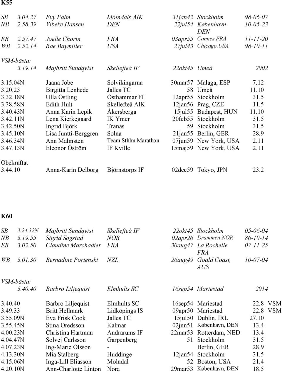 10 3.32.18N Ulla Östling Östhammar FI 12apr55 Stockholm 31.5 3.38.58N Edith Hult Skellefteå AIK 12jan56 Prag, CZE 11.5 3.40.43N Anna Karin Lepik Åkersberga 15jul55 Budapest, HUN 11.10 3.42.
