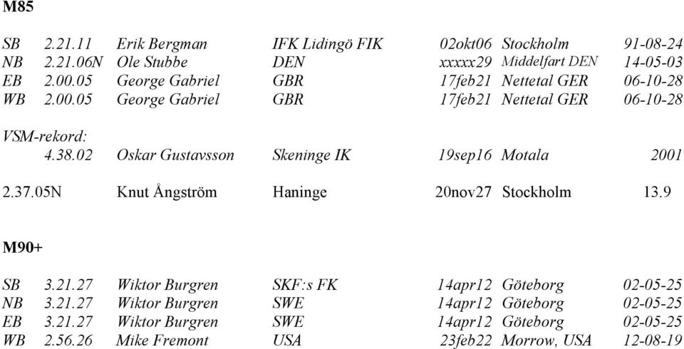 02 Oskar Gustavsson Skeninge IK 19sep16 Motala 2001 2.37.05N Knut Ångström Haninge 20nov27 Stockholm 13.9 M90+ SB 3.21.