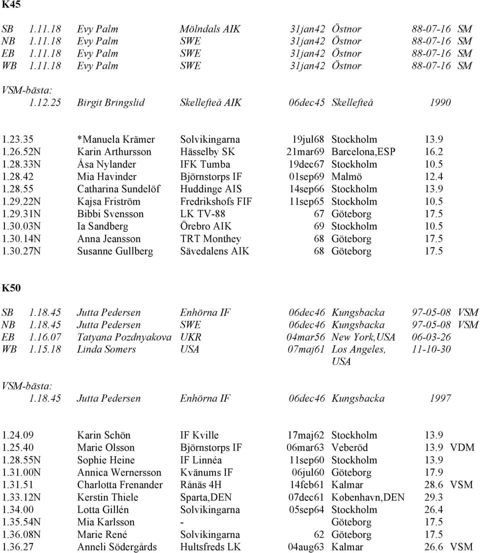 33N Åsa Nylander IFK Tumba 19dec67 Stockholm 10.5 1.28.42 Mia Havinder Björnstorps IF 01sep69 Malmö 12.4 1.28.55 Catharina Sundelöf Huddinge AIS 14sep66 Stockholm 13.9 1.29.