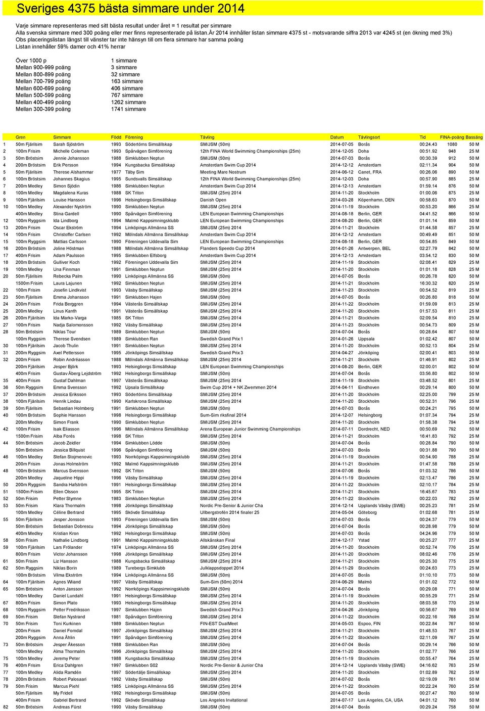 år 2014 innhåller listan simmare 4375 st - motsvarande siffra 2013 var 4245 st (en ökning med 3%) Obs placeringslistan längst till vänster tar inte hänsyn till om flera simmare har samma poäng Listan