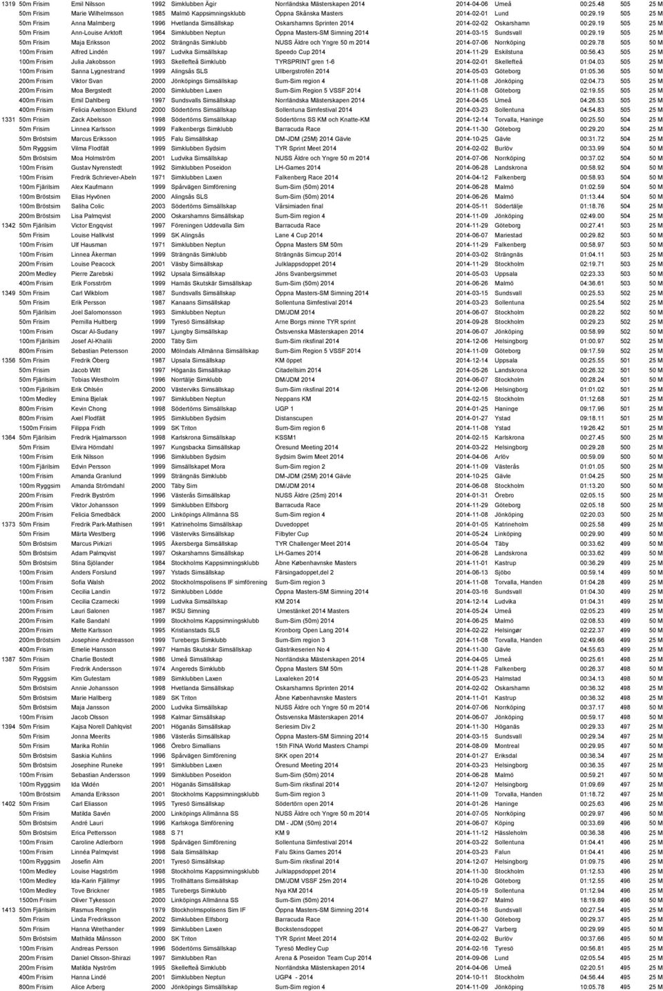 19 505 25 M 50m Frisim Anna Malmberg 1996 Hvetlanda Simsällskap Oskarshamns Sprinten 2014 2014-02-02 Oskarshamn 00:29.