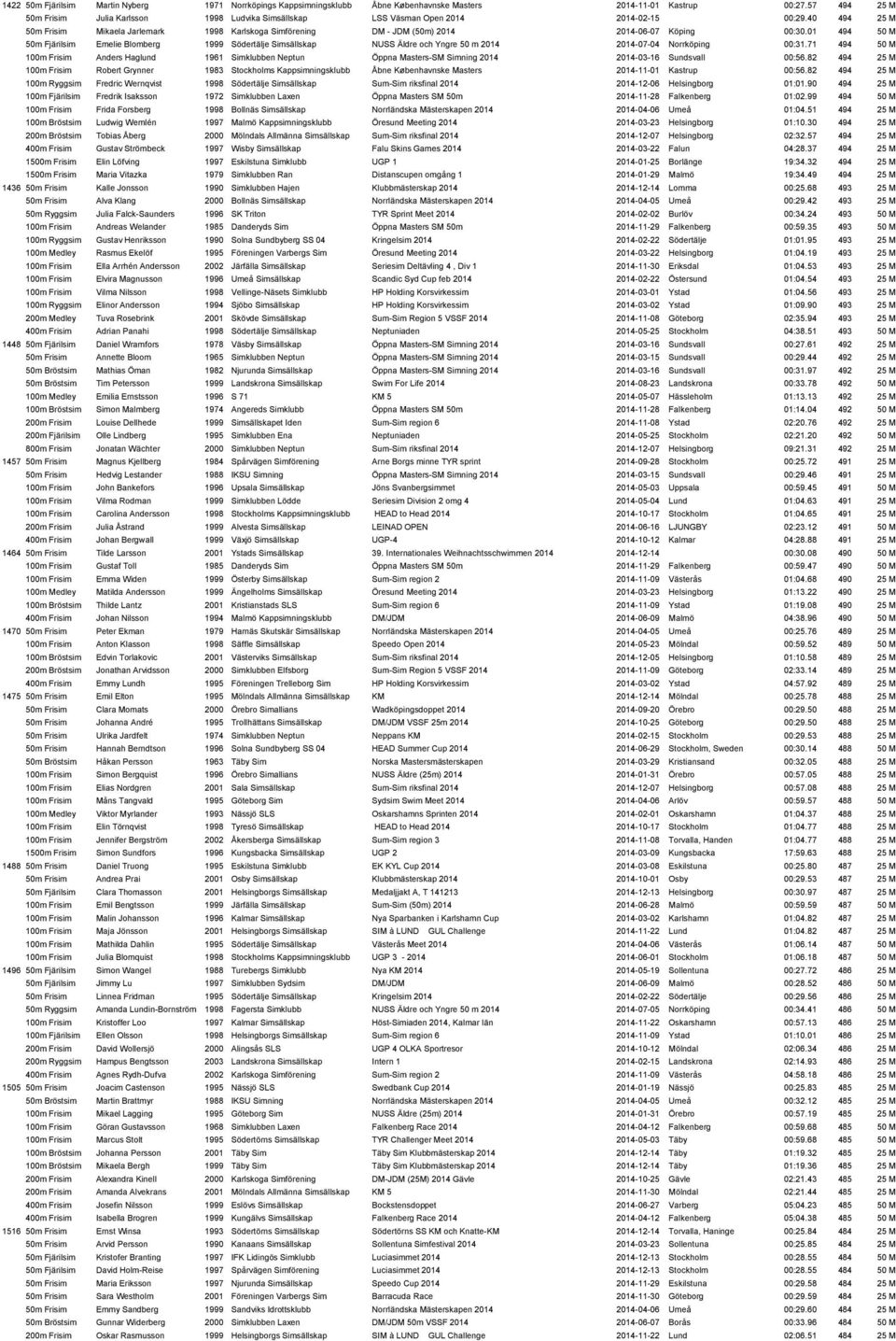 40 494 25 M 50m Frisim Mikaela Jarlemark 1998 Karlskoga Simförening DM - JDM (50m) 2014 2014-06-07 Köping 00:30.