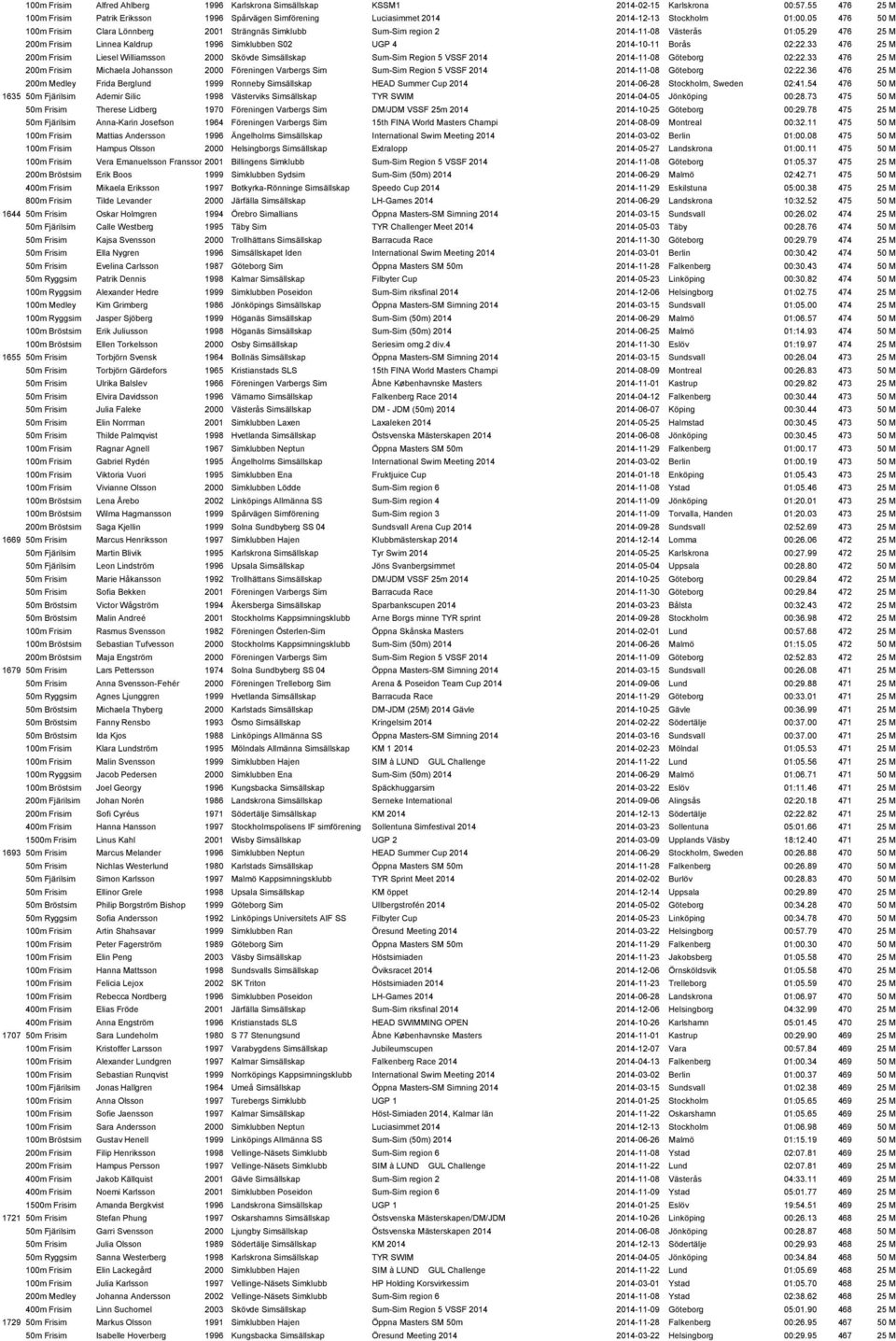 33 476 25 M 200m Frisim Liesel Williamsson 2000 Skövde Simsällskap Sum-Sim Region 5 VSSF 2014 2014-11-08 Göteborg 02:22.