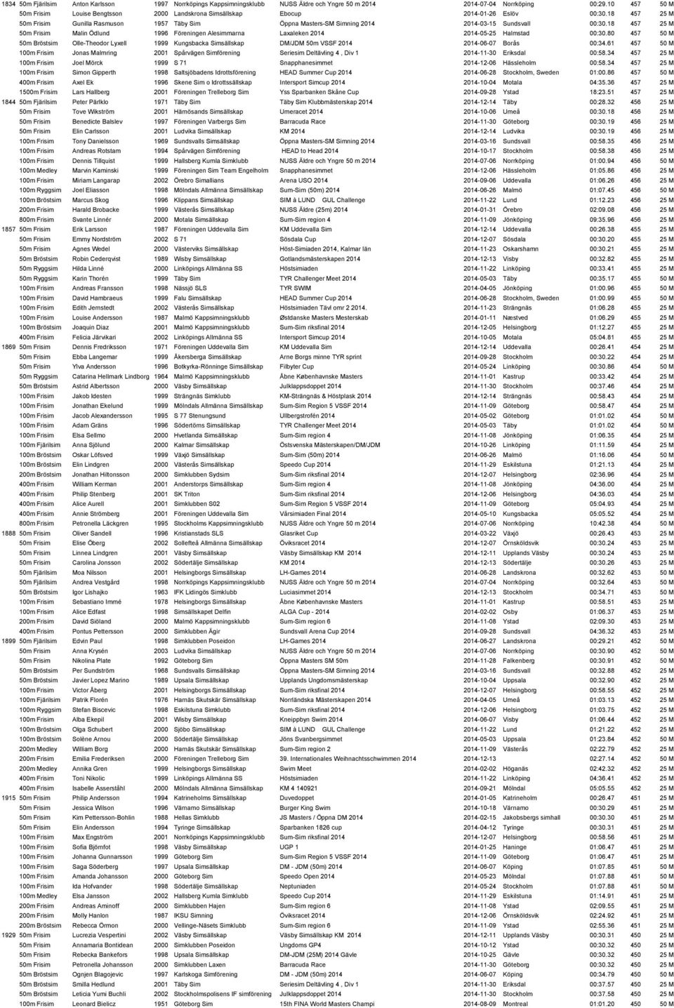 18 457 25 M 50m Frisim Gunilla Rasmuson 1957 Täby Sim Öppna Masters-SM Simning 2014 2014-03-15 Sundsvall 00:30.