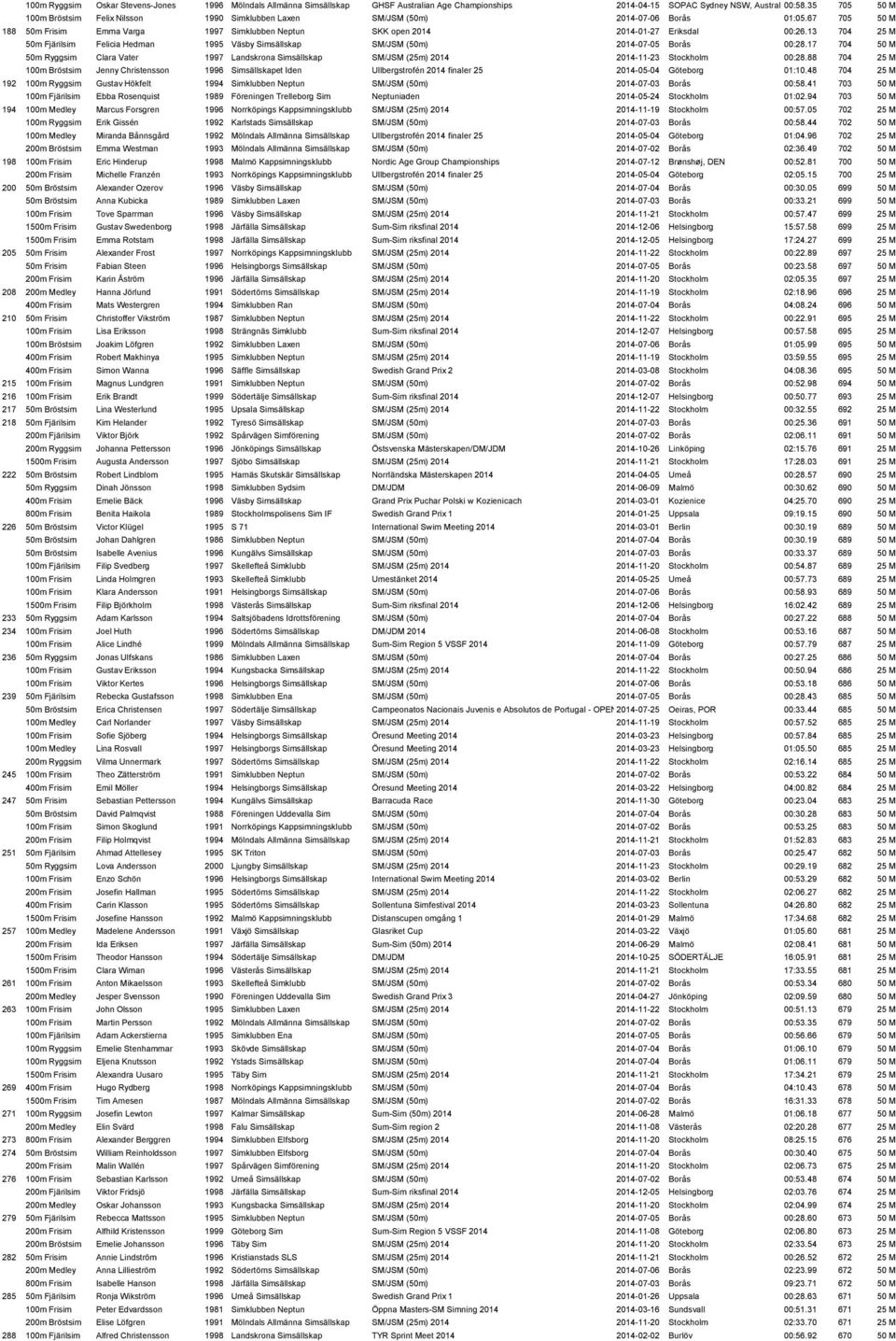 13 704 25 M 50m Fjärilsim Felicia Hedman 1995 Väsby Simsällskap SM/JSM (50m) 2014-07-05 Borås 00:28.