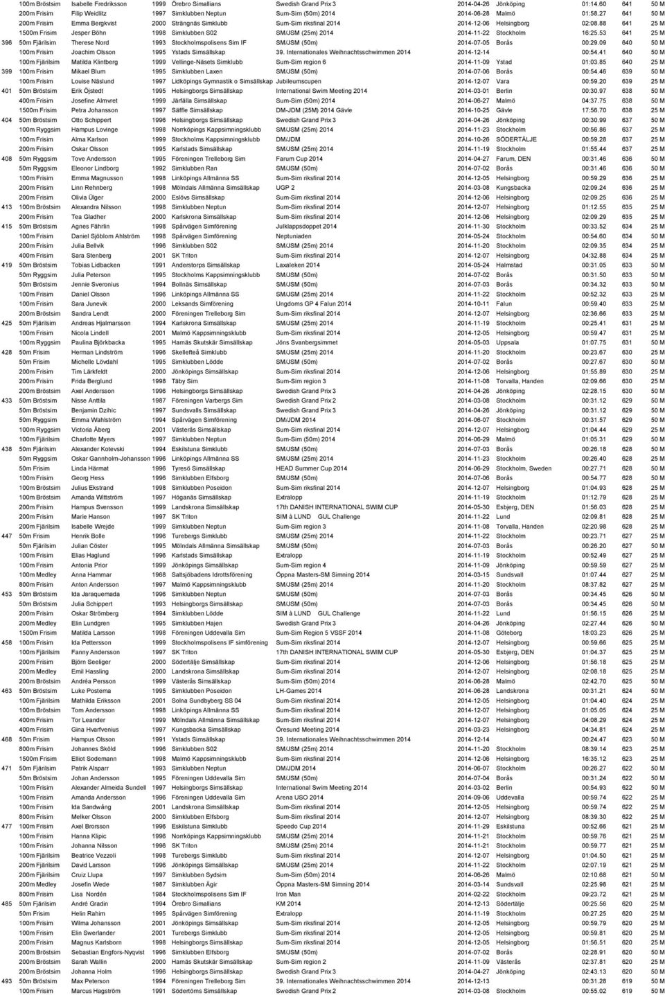 27 641 50 M 200m Frisim Emma Bergkvist 2000 Strängnäs Simklubb Sum-Sim riksfinal 2014 2014-12-06 Helsingborg 02:08.
