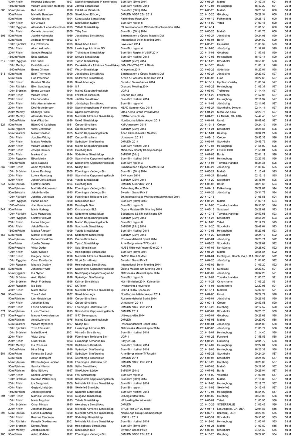 29 601 25 M 600 50m Fjärilsim Karl Lindoff 1998 Eskilstuna Simklubb Sum-Sim (50m) 2014 2014-06-25 Malmö 00:26.