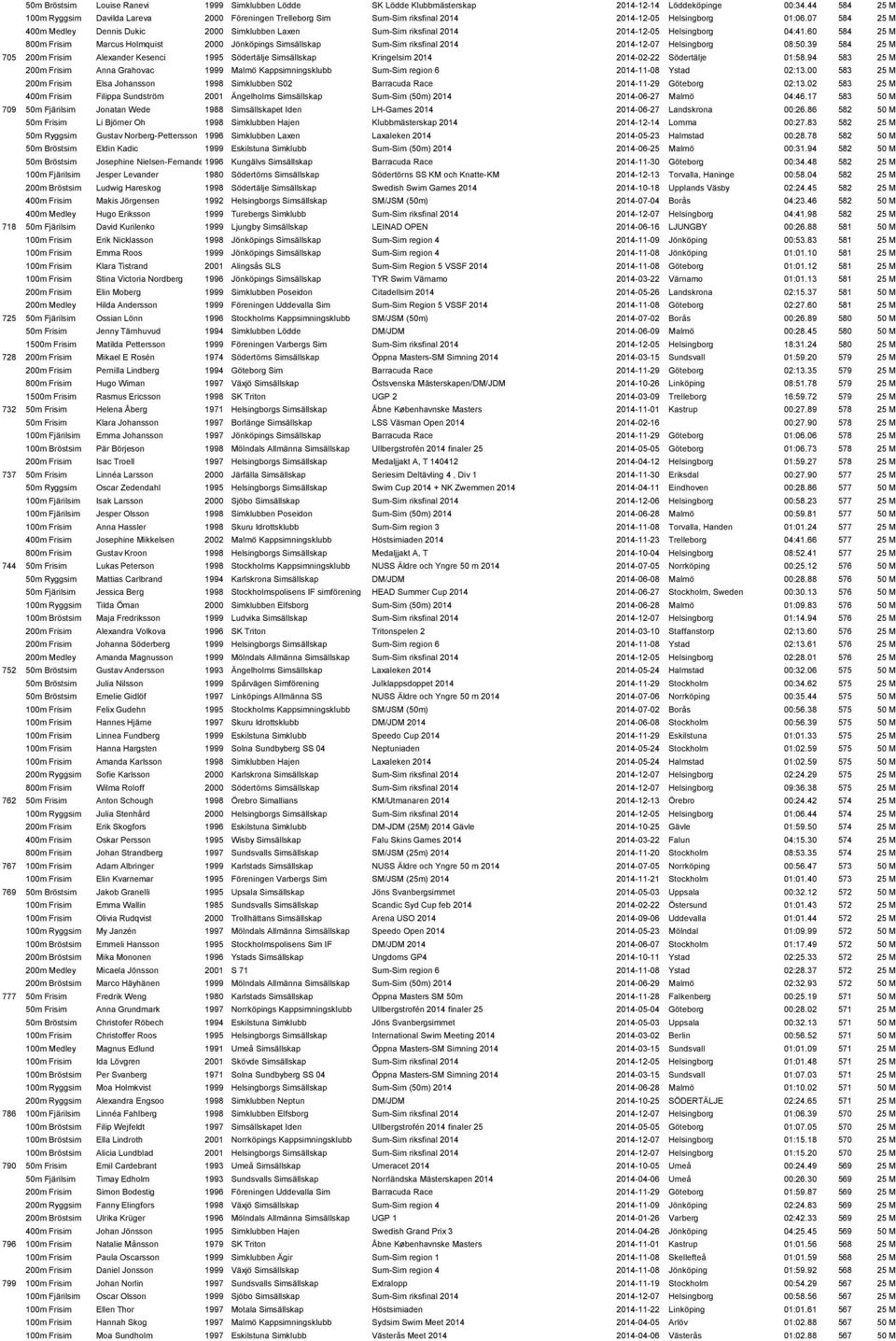 07 584 25 M 400m Medley Dennis Dukic 2000 Simklubben Laxen Sum-Sim riksfinal 2014 2014-12-05 Helsingborg 04:41.