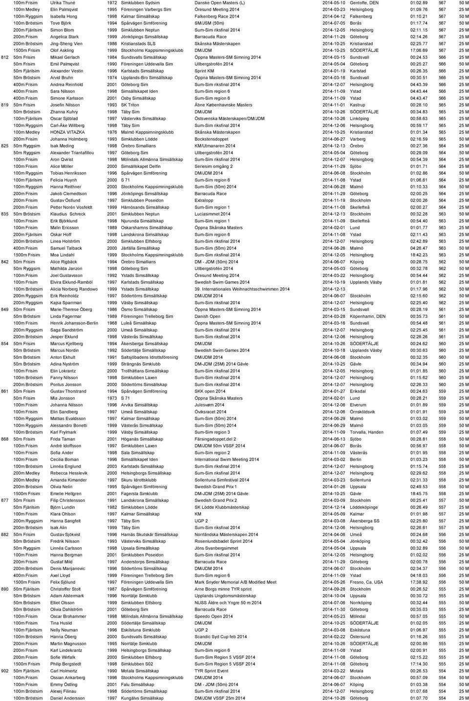 76 567 25 M 100m Ryggsim Isabella Hong 1998 Kalmar Simsällskap Falkenberg Race 2014 2014-04-12 Falkenberg 01:10.