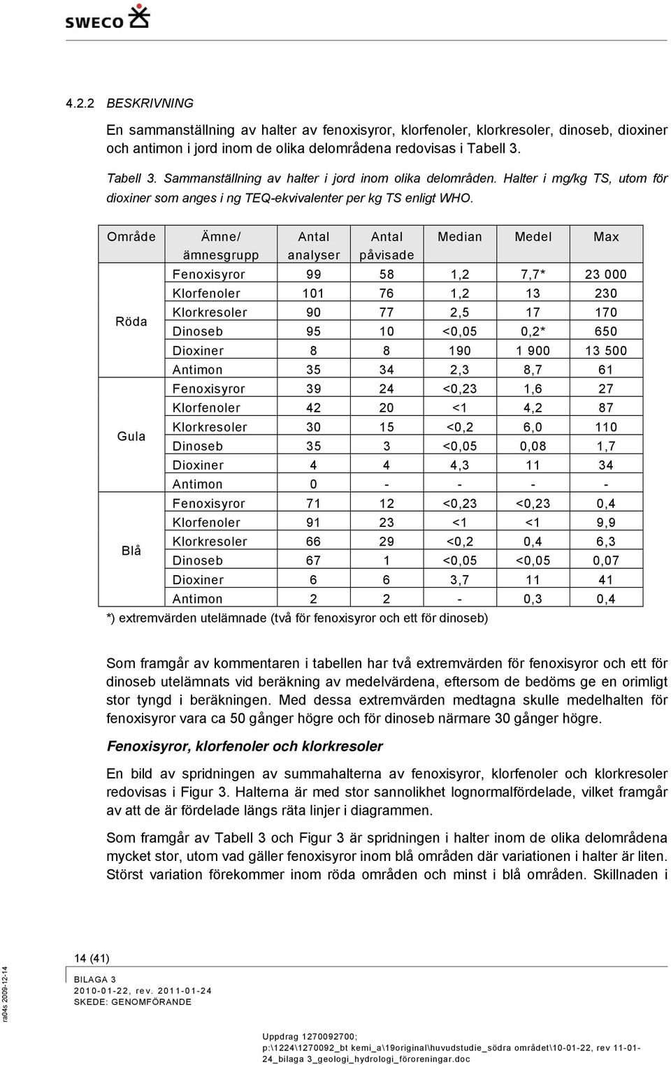 Område Röda Gula Blå Ämne/ ämnesgrupp Antal analyser Antal påvisade Median Medel Max Fenoxisyror 99 58 1,2 7,7* 23 000 Klorfenoler 101 76 1,2 13 230 Klorkresoler 90 77 2,5 17 170 Dinoseb 95 10 <0,05