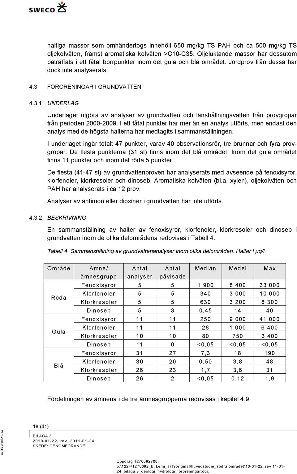 FÖRORENINGAR I GRUNDVATTEN 4.3.1 UNDERLAG Underlaget utgörs av analyser av grundvatten och länshållningsvatten från provgropar från perioden 2000-2009.