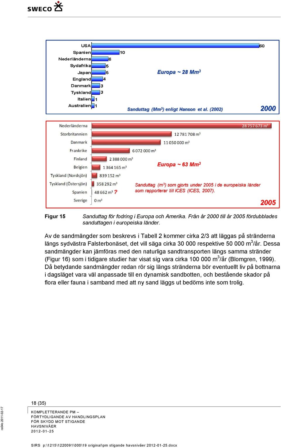 Dessa sandmängder kan jämföras med den naturliga sandtransporten längs samma stränder (Figur 16) som i tidigare studier har visat sig vara cirka 100 000 m 3 /år (Blomgren, 1999).