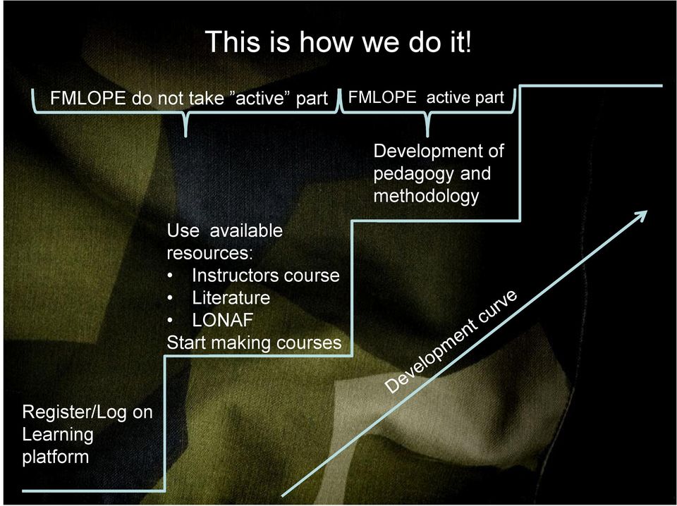 Development of pedagogy and methodology Use available