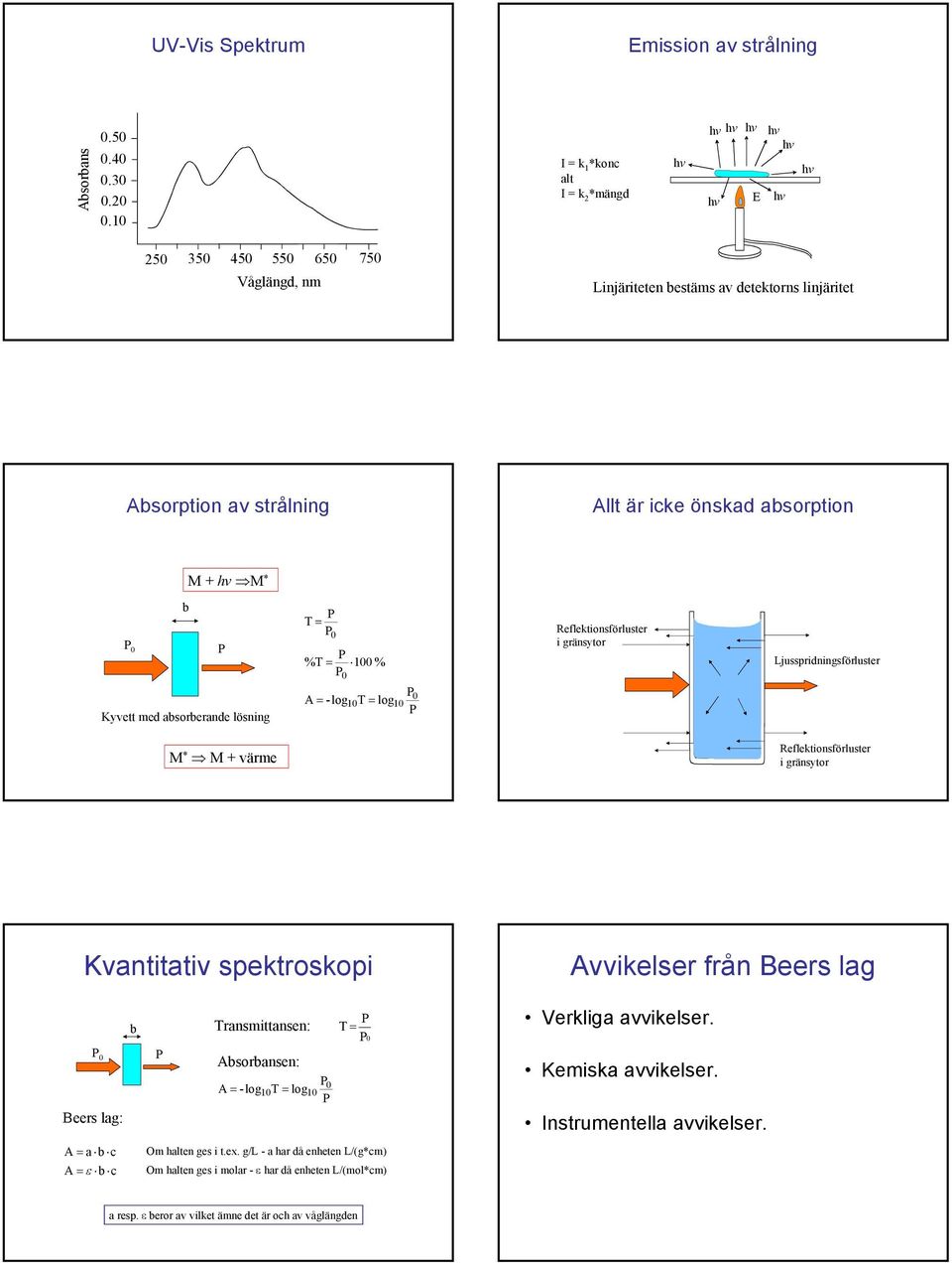 absorberande lösning T = %T = % A = - log T log = Reflektionsförluster i gränsytor Ljusspridningsförluster M * M + värme Reflektionsförluster i gränsytor Kvantitativ spektroskopi