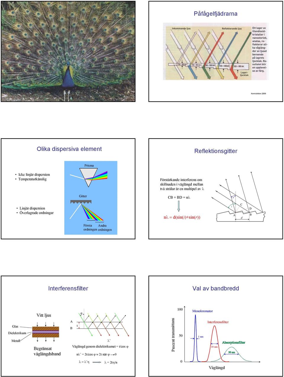 i A C d D B Första Andra ordningen ordningen Interferensfilter Val av bandbredd Vitt ljus ϕ Monokromator rocent transmittans Glas Dielektrikum