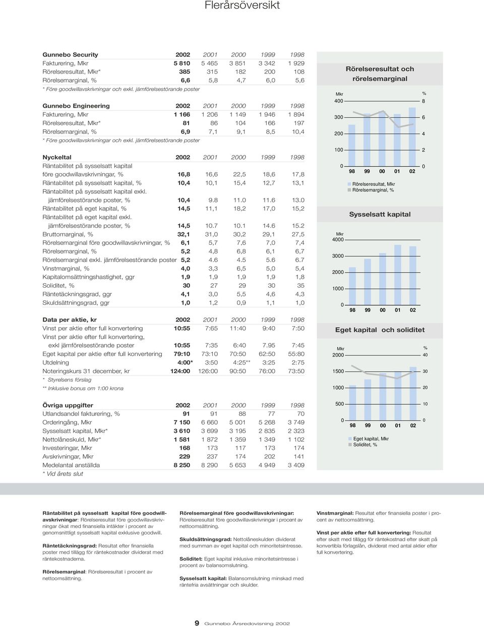 jämförelsestörande poster Gunnebo Engineering 2002 2001 2000 1999 1998 Fakturering, Mkr 1 166 1 206 1 149 1 946 1 894 Rörelseresultat, Mkr* 81 86 104 166 197 Rörelsemarginal, % 6,9 7,1 9,1 8,5 10,4 *