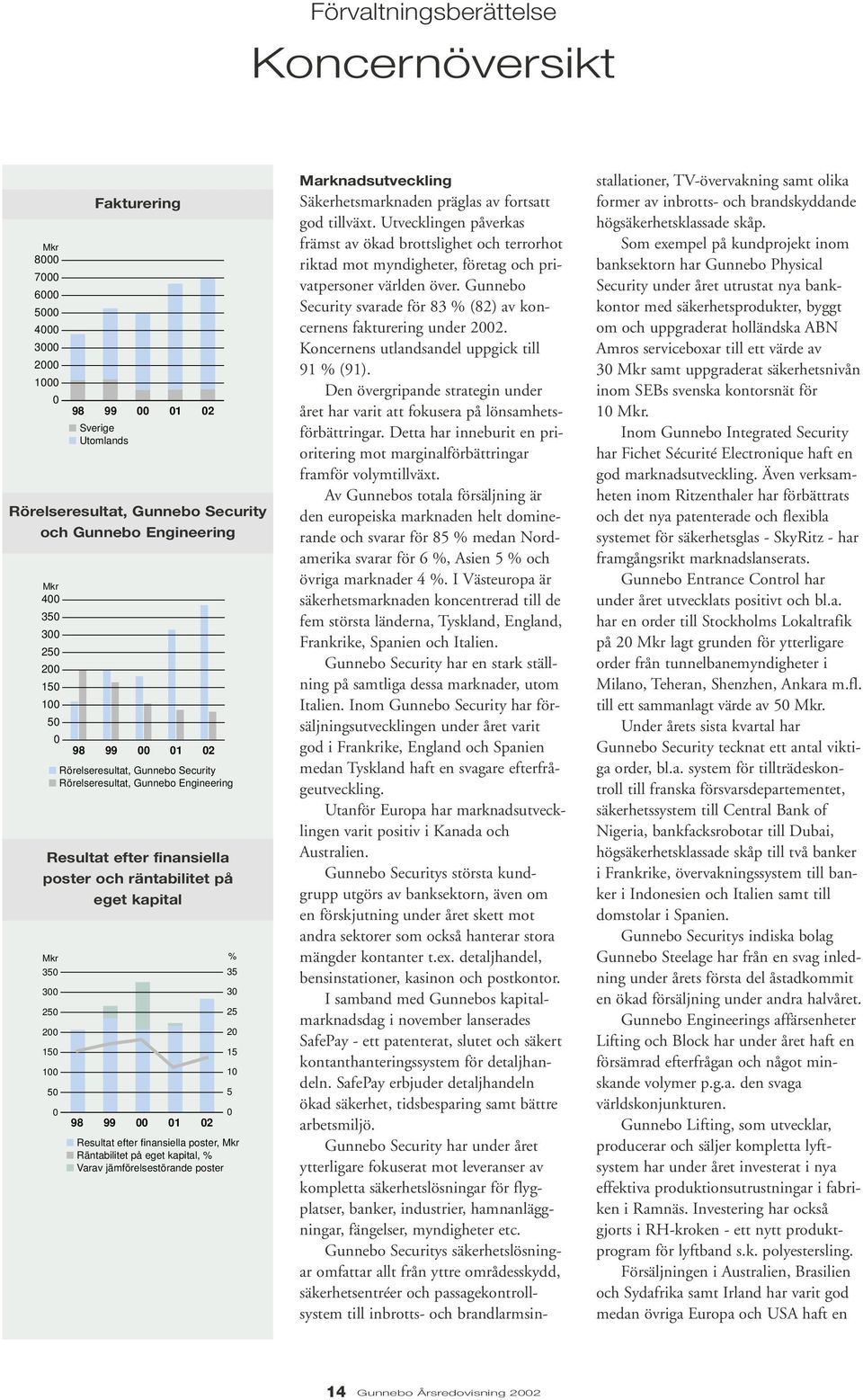 200 150 100 50 0 98 99 00 01 02 30 25 20 15 10 Resultat efter finansiella poster, Mkr Räntabilitet på eget kapital, % Varav jämförelsestörande poster 5 0 Marknadsutveckling Säkerhetsmarknaden präglas