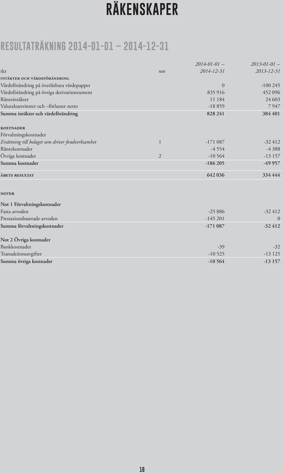 kostnader Förvaltningskostnader Ersättning till bolaget som driver fondverksamhet 1-171 087-32 412 Räntekostnader -4 554-4 388 Övriga kostnader 2-10 564-13 157 Summa kostnader -186 205-49 957 årets