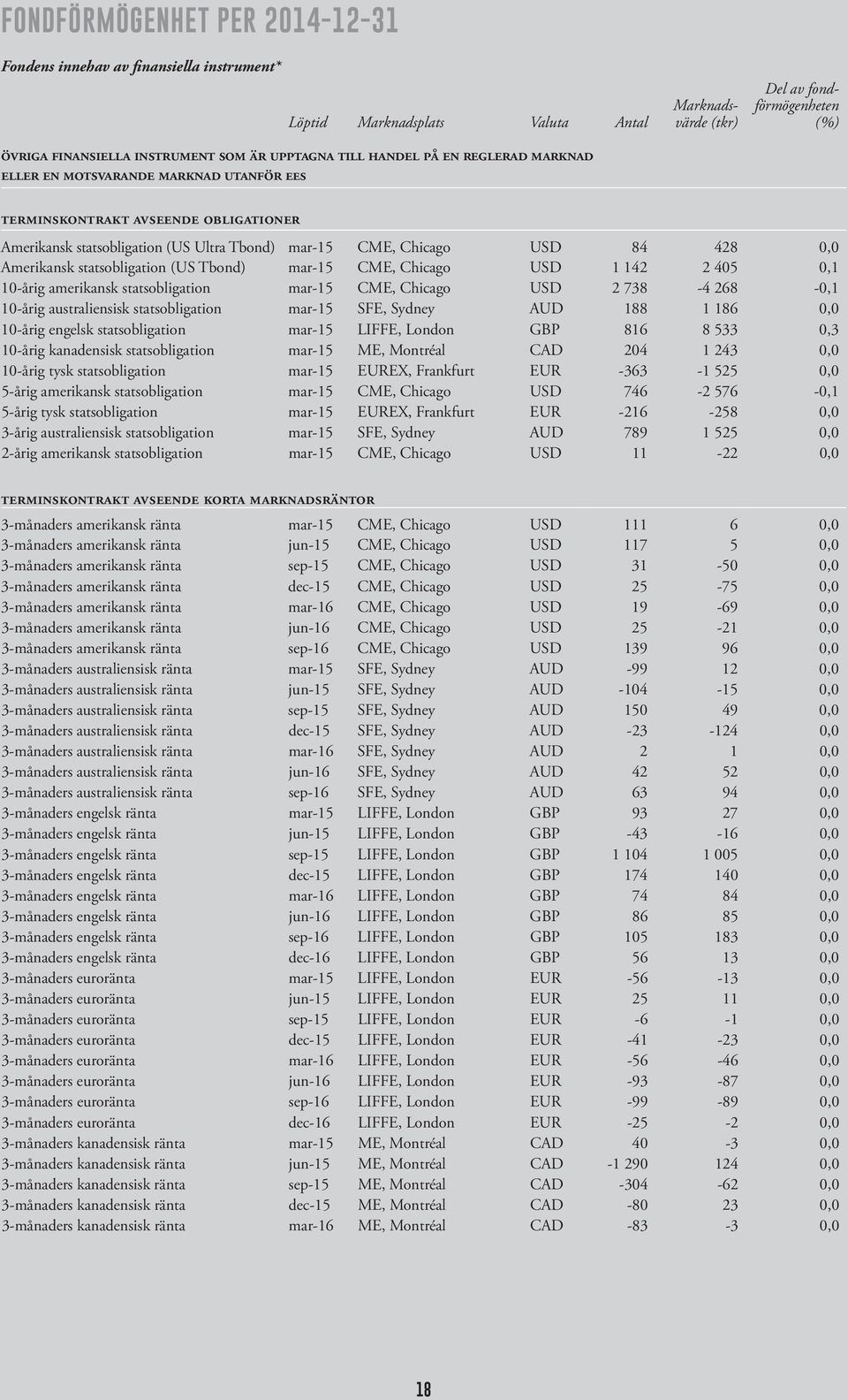 Amerikansk statsobligation (US Tbond) mar-15 CME, Chicago USD 1 142 2 405 0,1 10-årig amerikansk statsobligation mar-15 CME, Chicago USD 2 738-4 268-0,1 10-årig australiensisk statsobligation mar-15