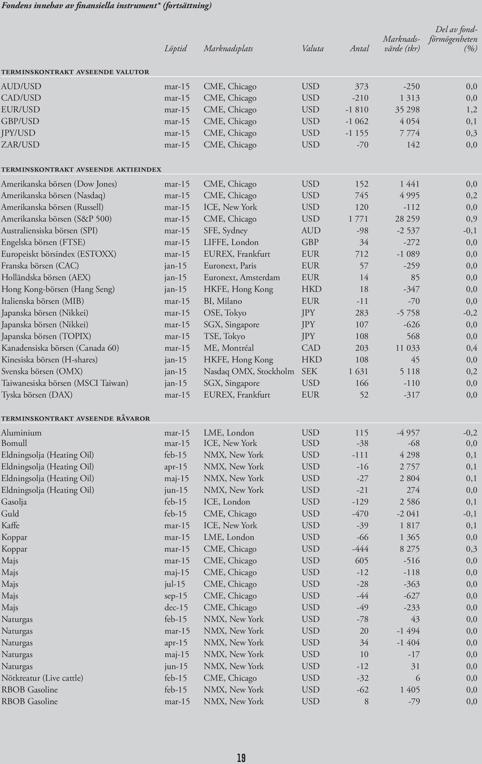 USD -1 155 7 774 0,3 ZAR/USD mar-15 CME, Chicago USD -70 142 0,0 terminskontrakt avseende aktieindex Amerikanska börsen (Dow Jones) mar-15 CME, Chicago USD 152 1 441 0,0 Amerikanska börsen (Nasdaq)