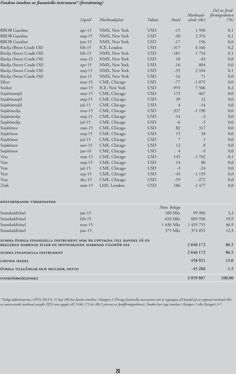 New York USD -181 1 754 0,1 Råolja (Sweet Crude Oil) mar-15 NMX, New York USD 10-43 0,0 Råolja (Sweet Crude Oil) apr-15 NMX, New York USD -16 804 0,0 Råolja (Sweet Crude Oil) maj-15 NMX, New York USD