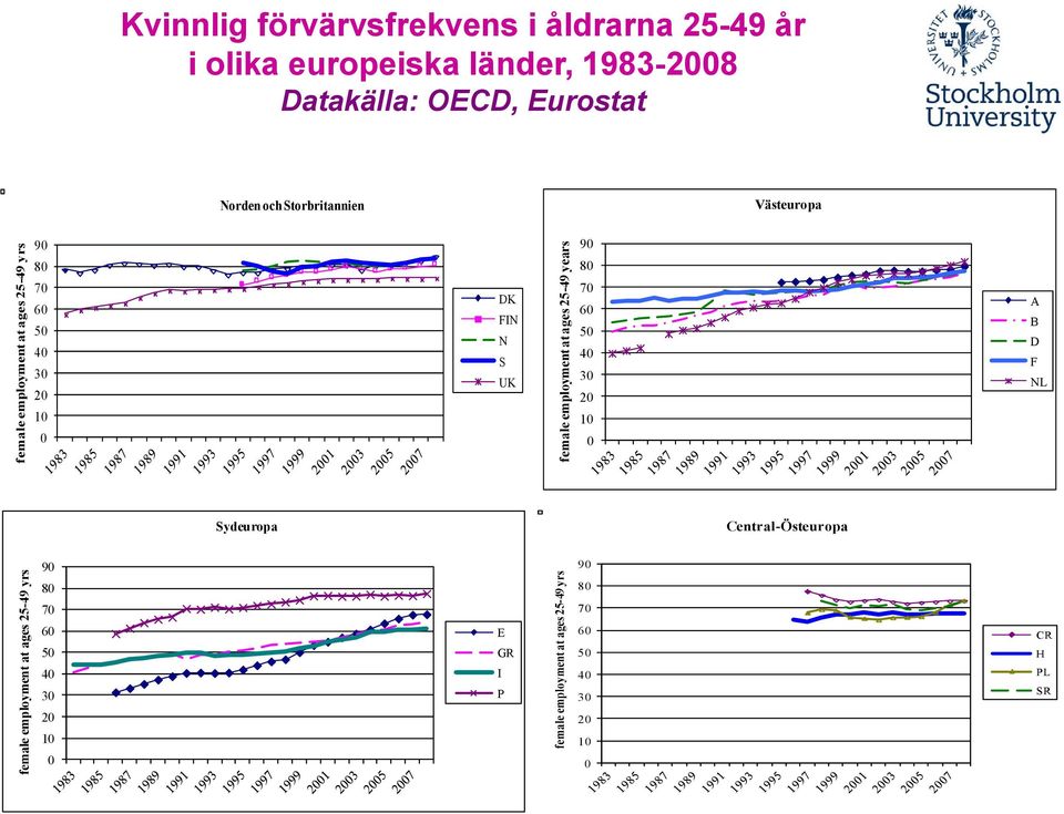 female employment at ages 25-49 years 9 8 7 6 5 4 3 1 A B D F NL Sydeuropa Central-Östeuropa female