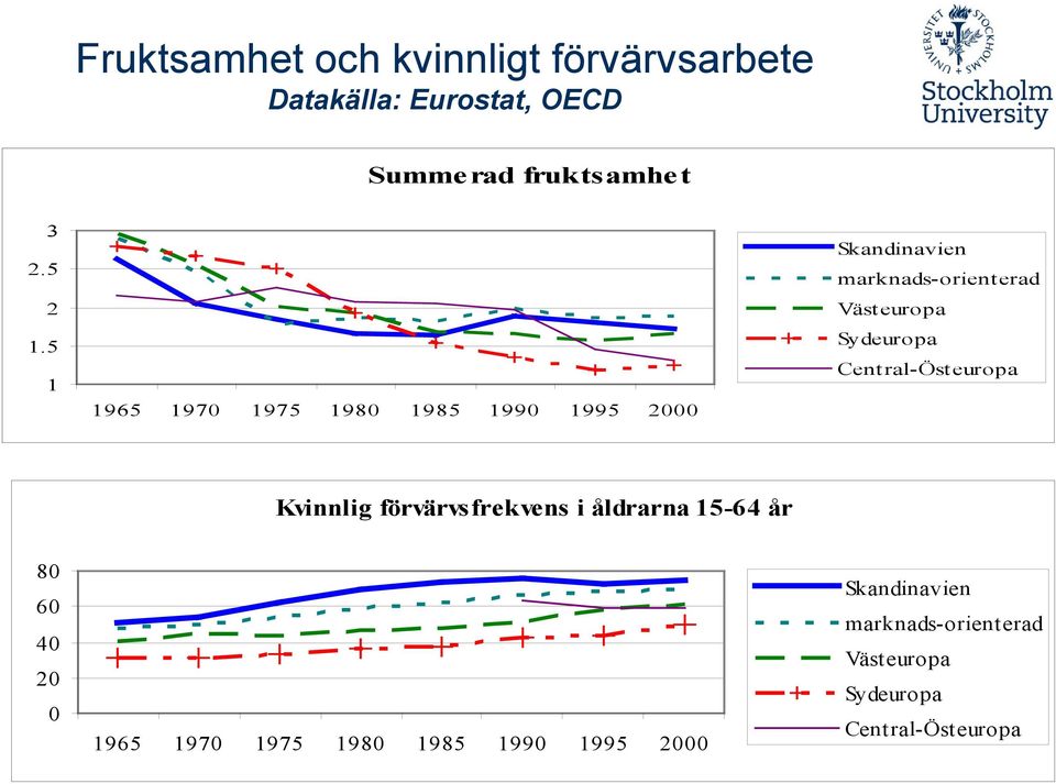 5 1 1965 197 1975 198 1985 199 1995 Skandinavien marknads-orienterad Väst europa Sydeuropa