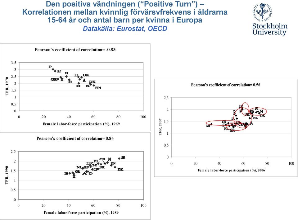 1.5 1.5 2.5 2 4 6 8 1 Female labor-force participation (%), 1969 Pearson's coefficient of correlation=.