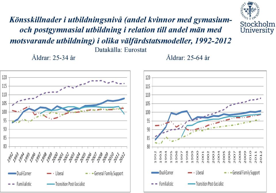 män med motsvarande utbildning) i olika