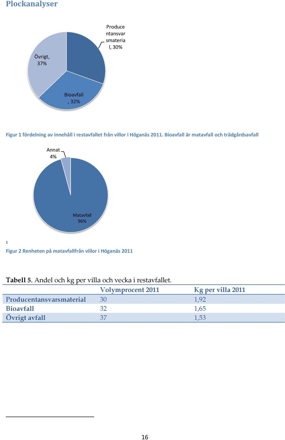 Bioavfall är matavfall och trädgårdsavfall Annat 4% Matavfall 96% 1 Figur 2 Renheten på matavfallfrån villor i