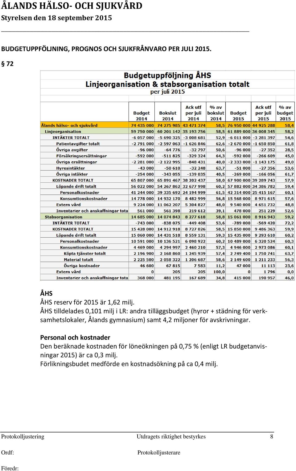 4,2 miljoner för avskrivningar.