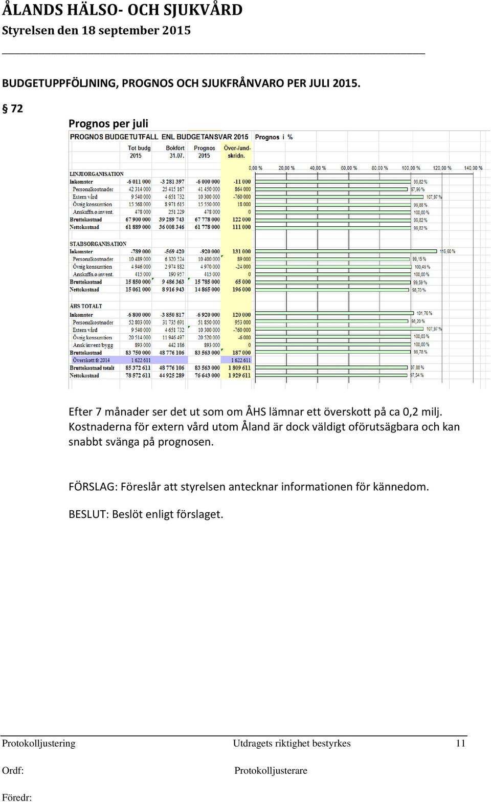 Kostnaderna för extern vård utom Åland är dock väldigt oförutsägbara och kan snabbt svänga på prognosen.