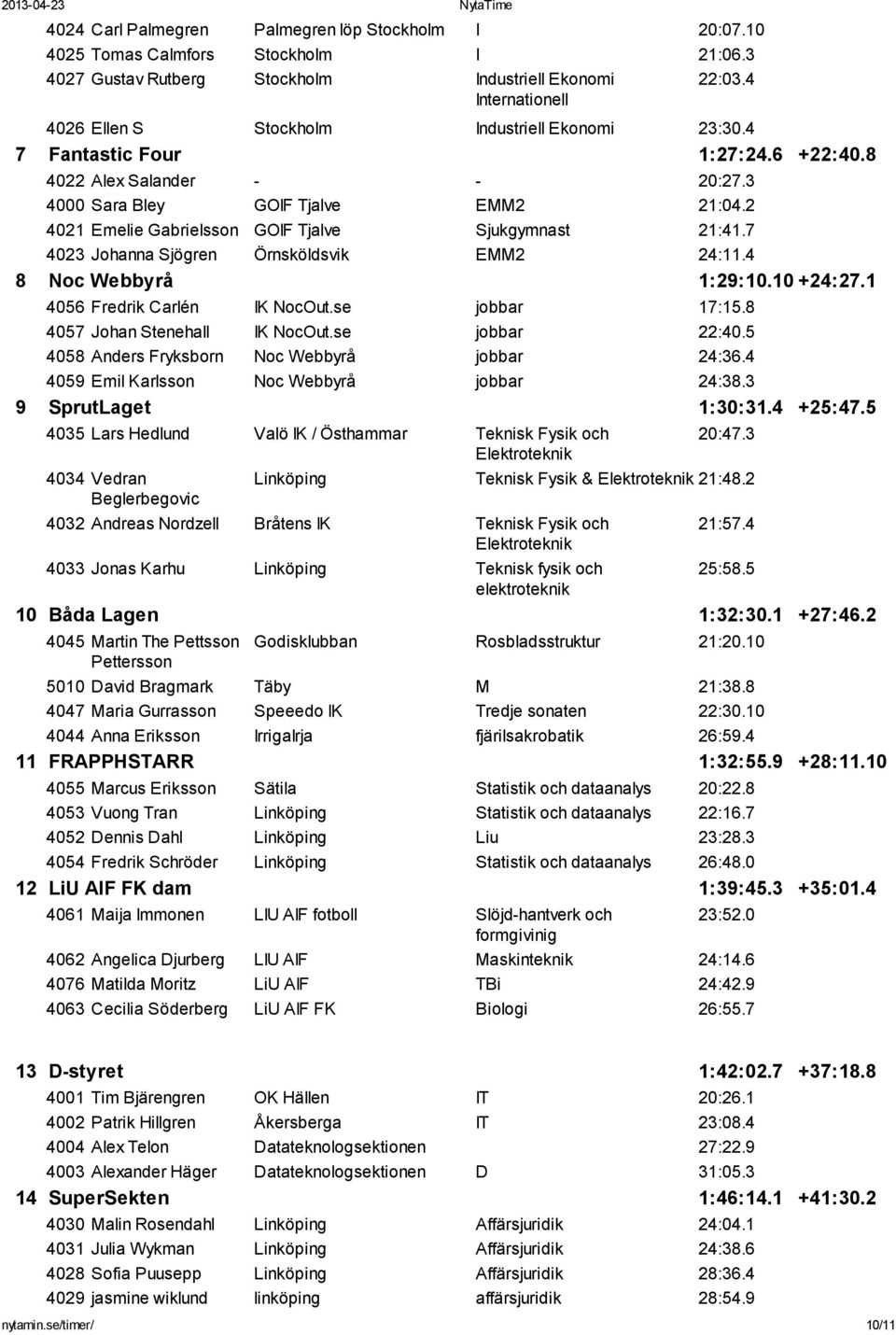 2 4021 Emelie Gabrielsson GOIF Tjalve Sjukgymnast 21:41.7 4023 Johanna Sjögren Örnsköldsvik EMM2 24:11.4 8 Noc Webbyrå 1:29:10.10 +24:27.1 4056 Fredrik Carlén IK NocOut.se jobbar 17:15.